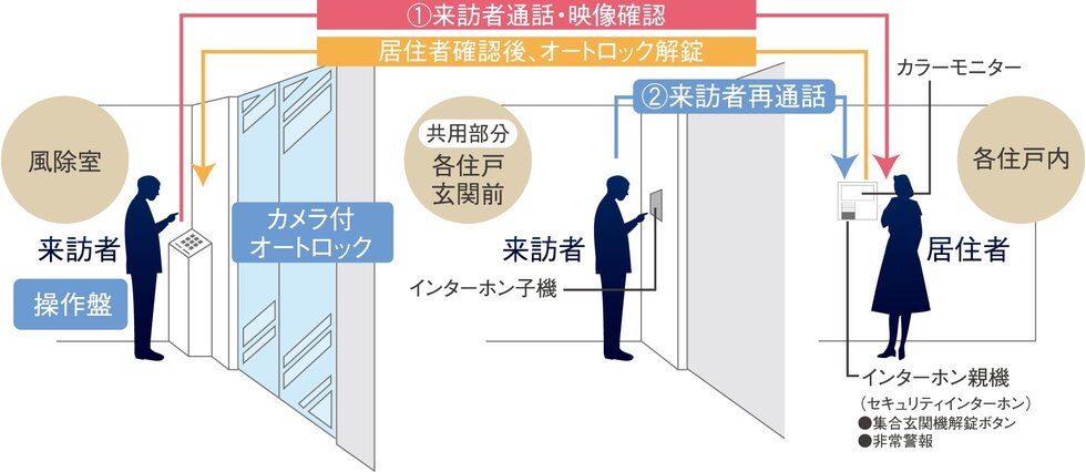 カメラ付オートロックシステム