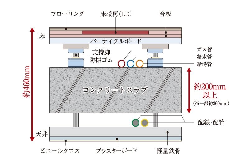 二重床・二重天井構造
