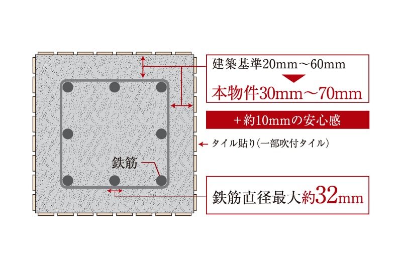 耐久性を高めるコンクリートかぶり厚