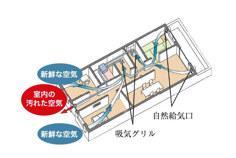 住まいの空気環境を整える24時間換気システム