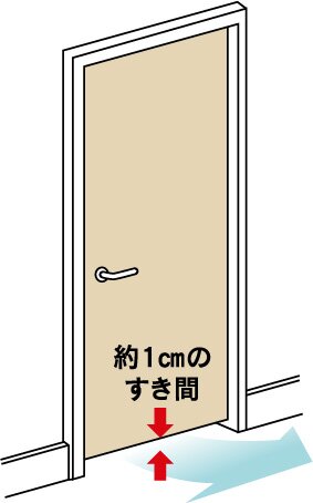 アンダーカットドア