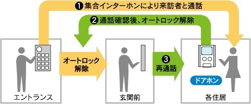 オートロックシステム