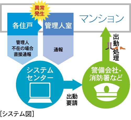 24時間セキュリティシステム