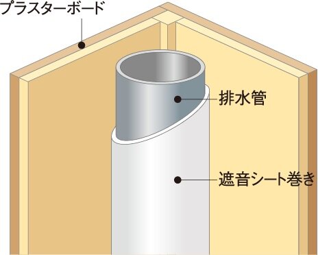 排水管の遮音対策