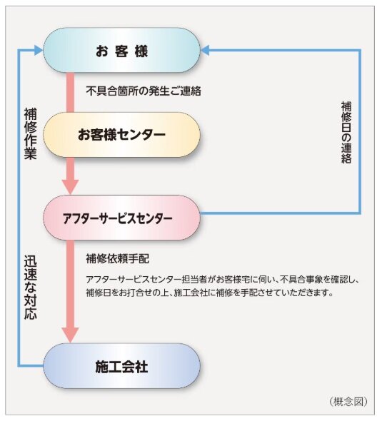 住友不動産のアフターサービス