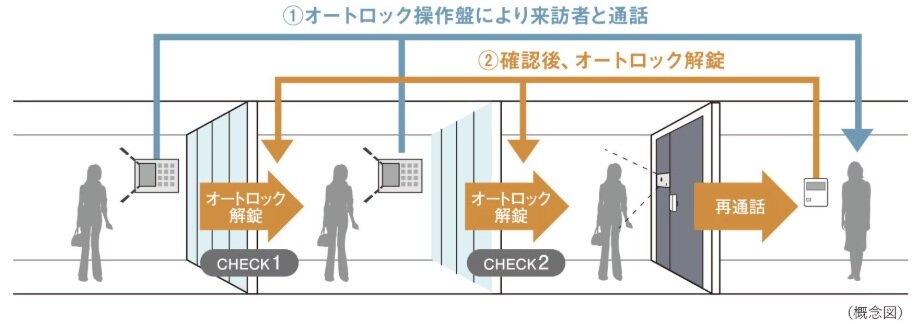 ダブルオートロックシステム