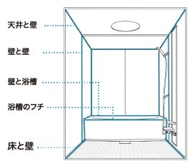 隅とフチを整える