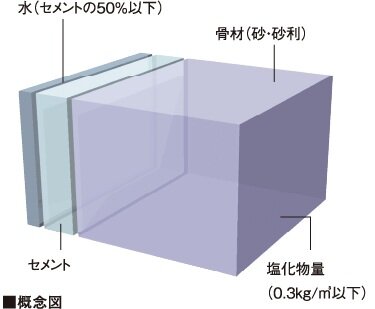 劣化を軽減するコンクリート構成。
単位水量180kg/m3以下、水セメント比50%以下