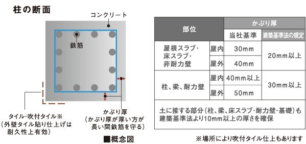 建築基準法を上回るかぶり厚で
コンクリートの破損を守る。