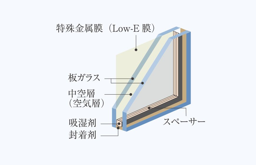 高い断熱性を備えた
Low-E複層ガラス