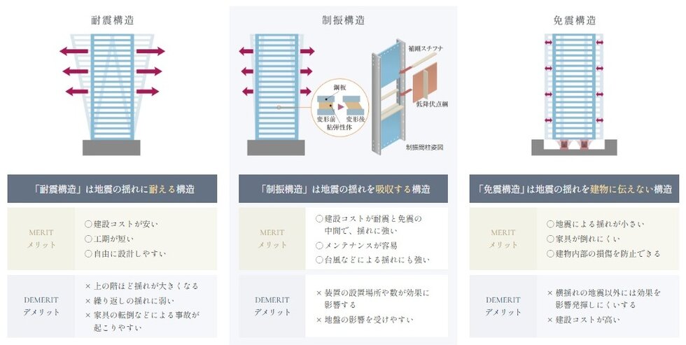 資産価値を末長く守る制振構造