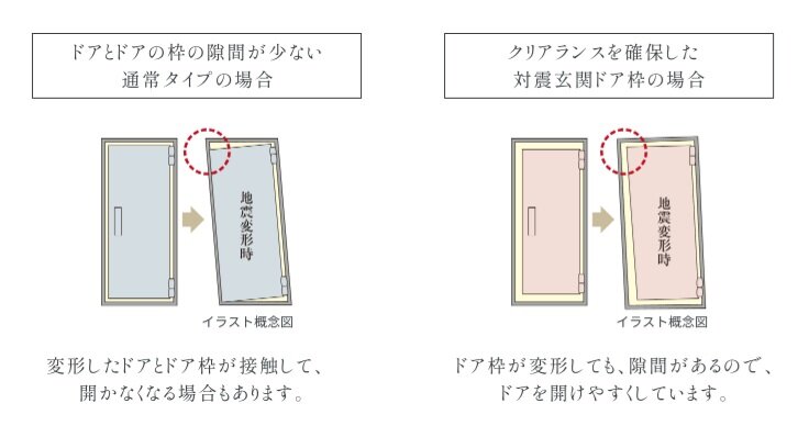 地震時にも安心な対震ドア枠