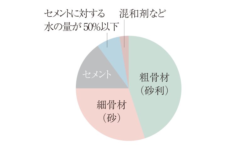 劣化対策等級最高等級「3」を取得