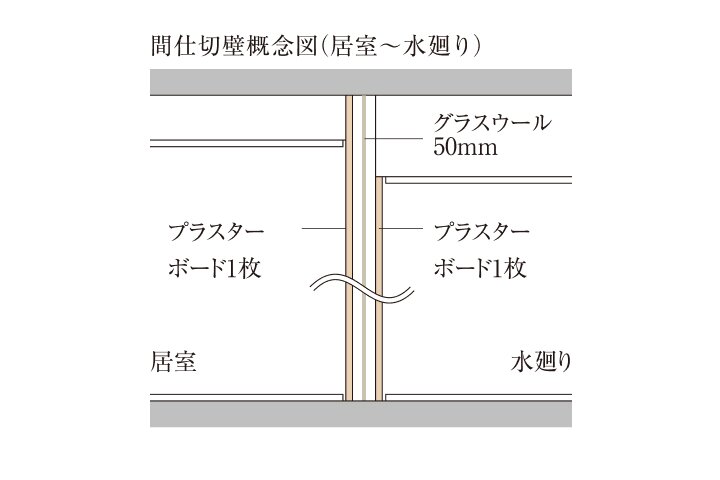 間仕切壁の対応