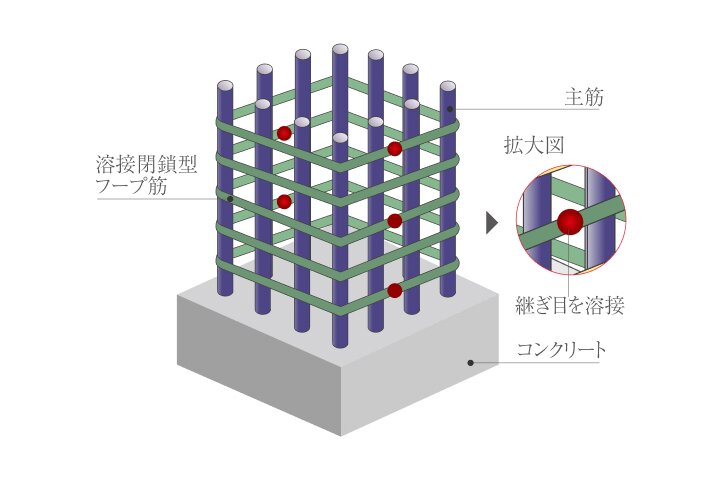 溶接閉鎖型フープ筋
