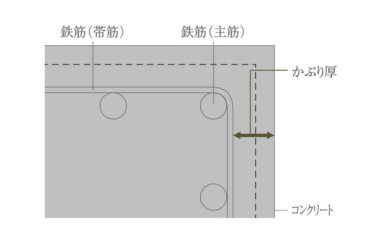 コンクリートかぶり厚