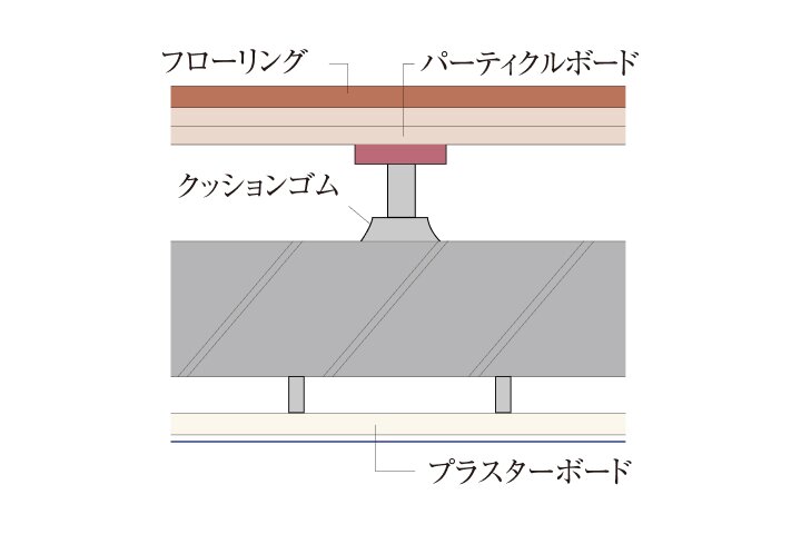 二重床・二重天井