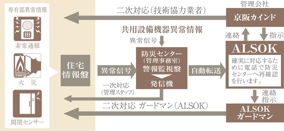 ALSOKマンションセキュリティシステム