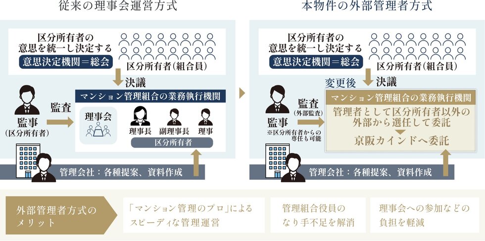 外部管理者方式を採用