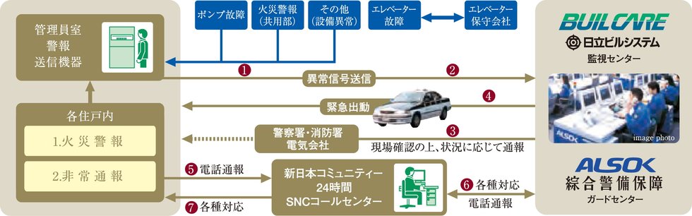 安心な24時間体制のセキュリティシステム