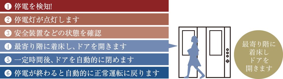 停電時自動着床装置/初期微動感知地震時管制運転(リスタート機能付)