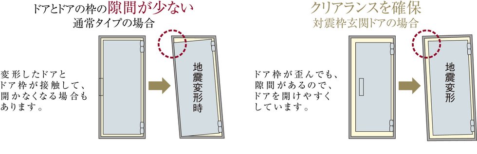 地震時にも安心な対震ドア枠