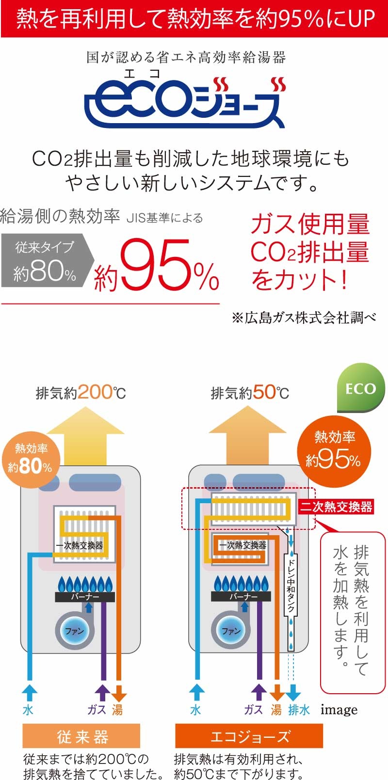 熱を再利用して熱効率を高めるエコジョーズ