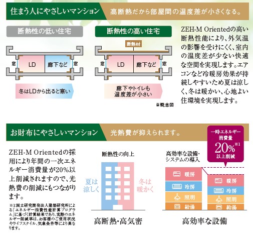 省エネマンション
ZEH-M oriented採用（ゼッチ・マンション・オリエンテッド）