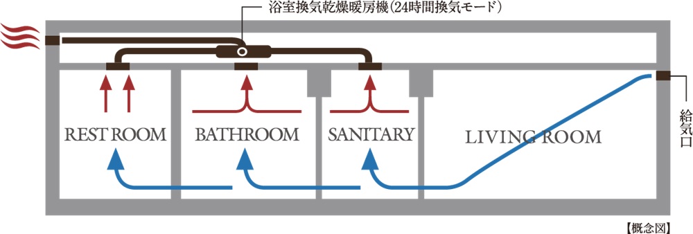 シックハウス症候群に配慮した24時間換気システム