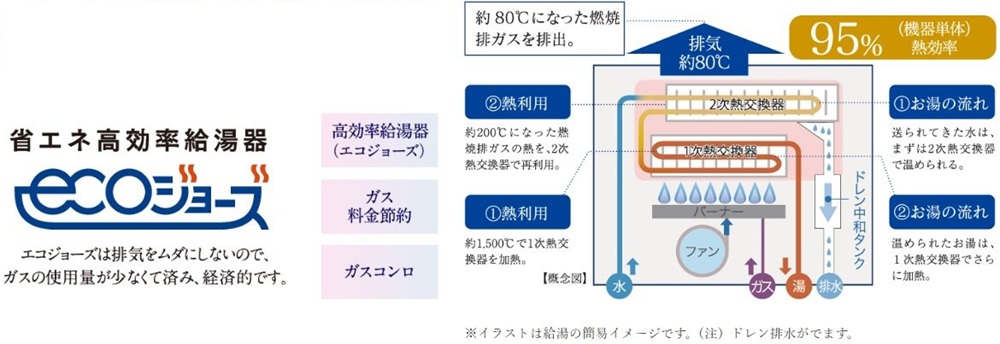 環境にやさしく経済的なガスシステム「エコジョーズ」を採用。
