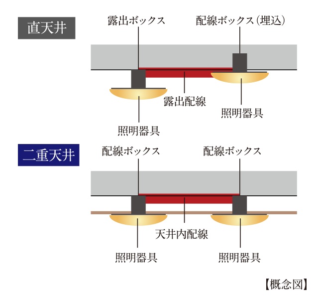 配線や配管の変更が容易な「二重天井」