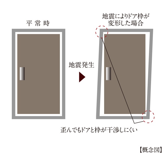 閉じ込めを防ぐ対震ドア