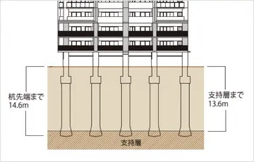 安全な基礎構造GIコラム-S工法