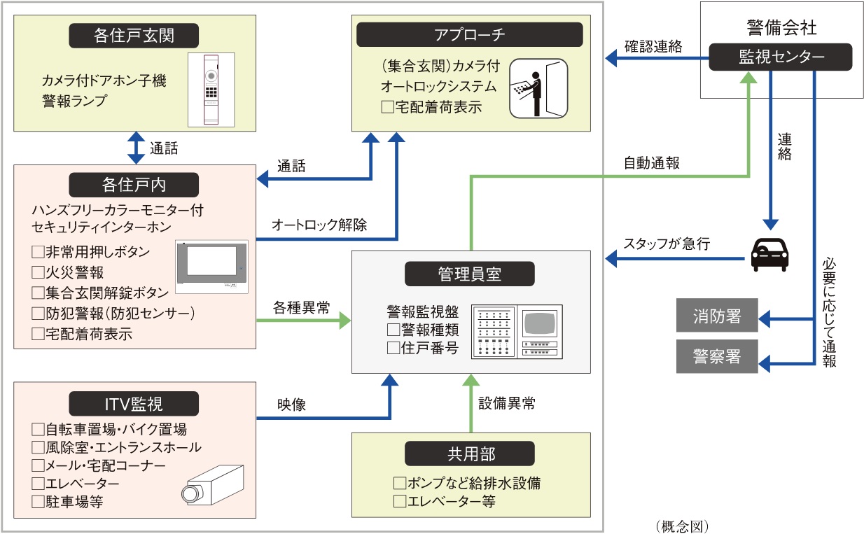 24時間遠隔監視システム