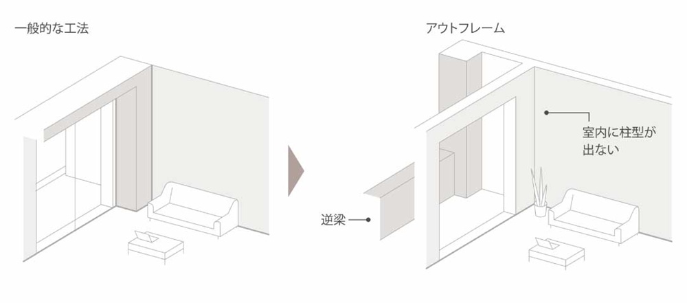 室内を広々と有効に使える、アウトフレーム工法