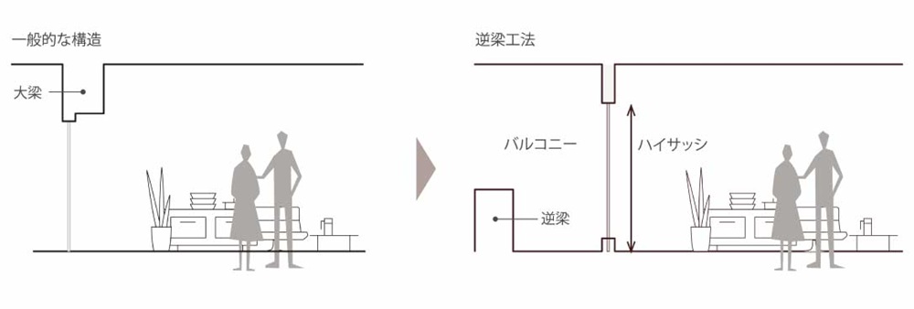視界スッキリ、開放感を高める「逆梁工法」（一部住戸を除く）