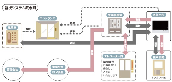 24時間体制の監視システム