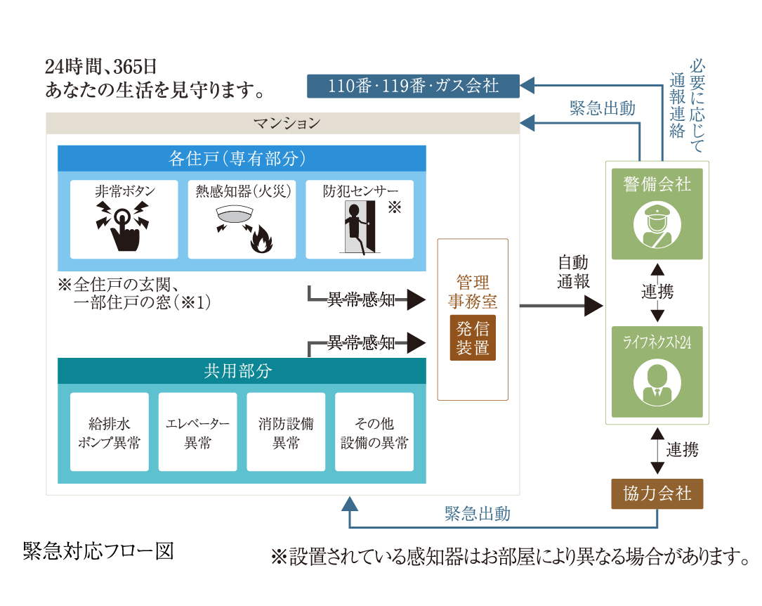 緊急対応システム