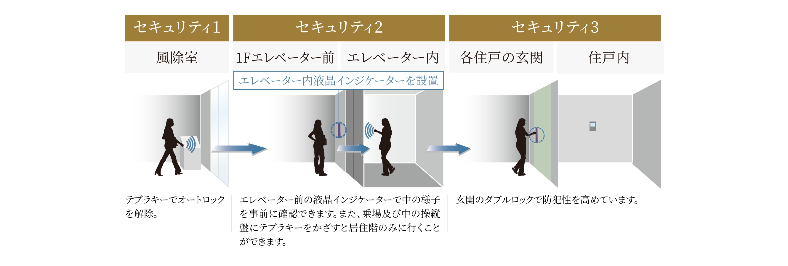 都市生活の安心を彩るトリプルセキュリティ