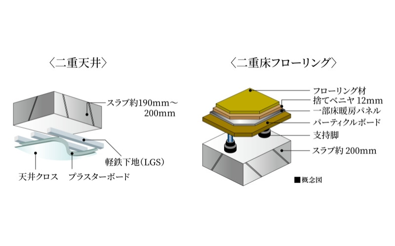 二重床・二重天井