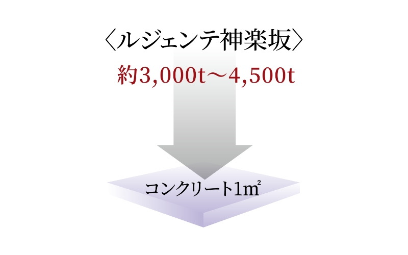 強度を高めたコンクリート