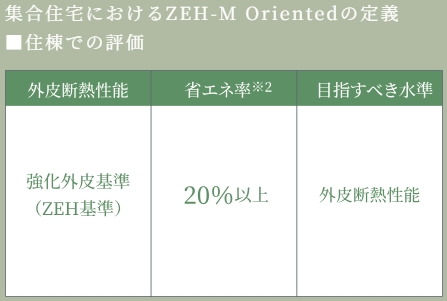「ZEH-M Oriented（ゼッチ・マンション・オリエンテッド）」とは？