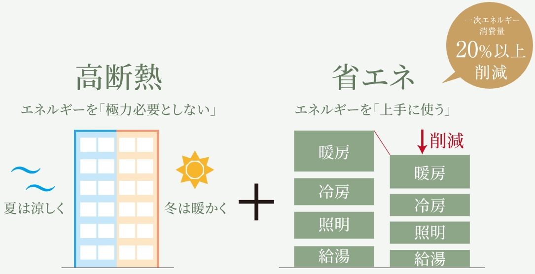快適性と省エネを両立する、
ZEH-M Orientedの認定を取得しています。
