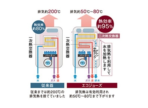 エコジョーズ
