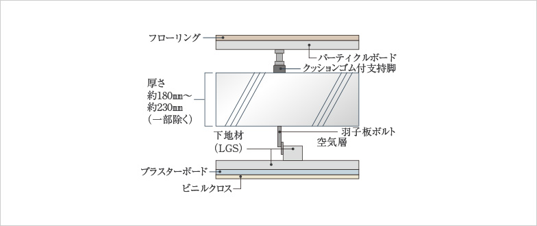 二重天井+二重床