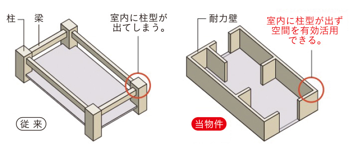 柱型がない構造