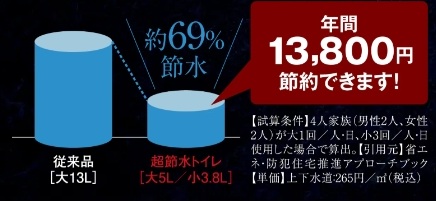 超節水ECOS5トイレ