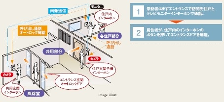 オートロックシステム