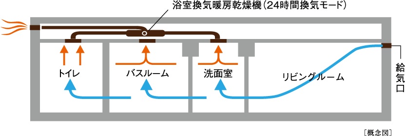 24時間換気システム