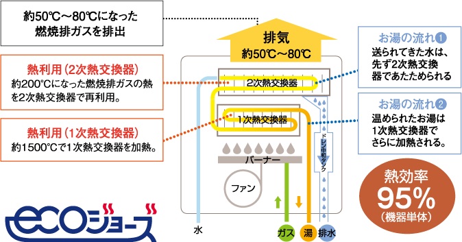 ガス代がおトク、高効率給湯器「エコジョーズ」